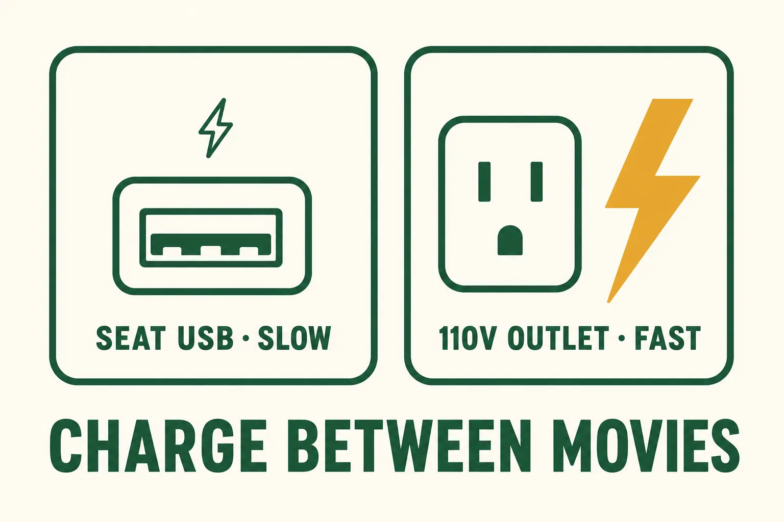 Airline seat power options compared for charging a movie setup