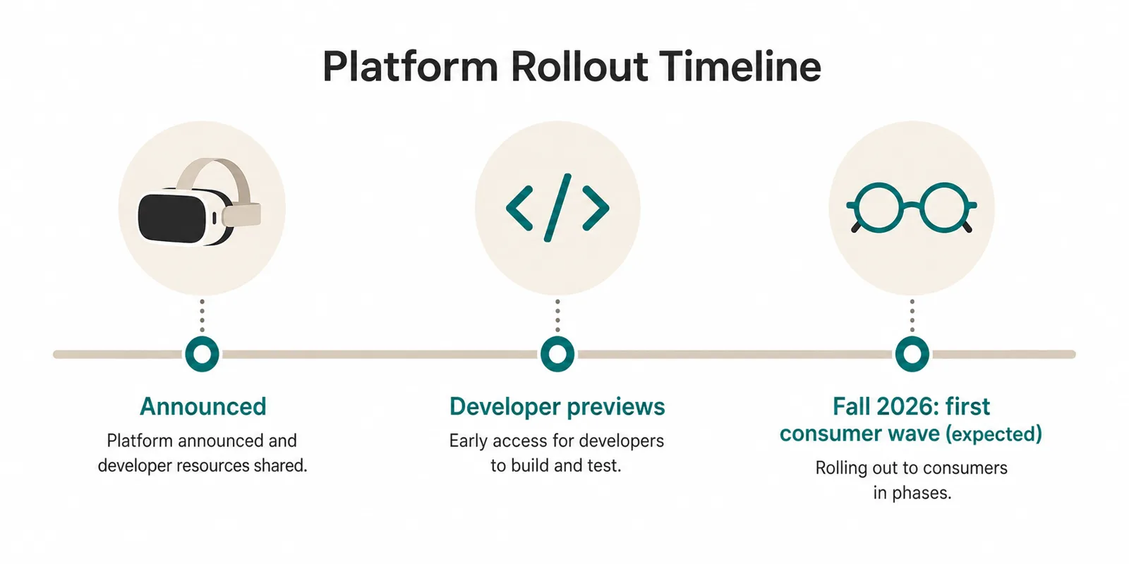 Timeline infographic: Android XR announced, developer previews, then the first consumer wave expected fall 2026