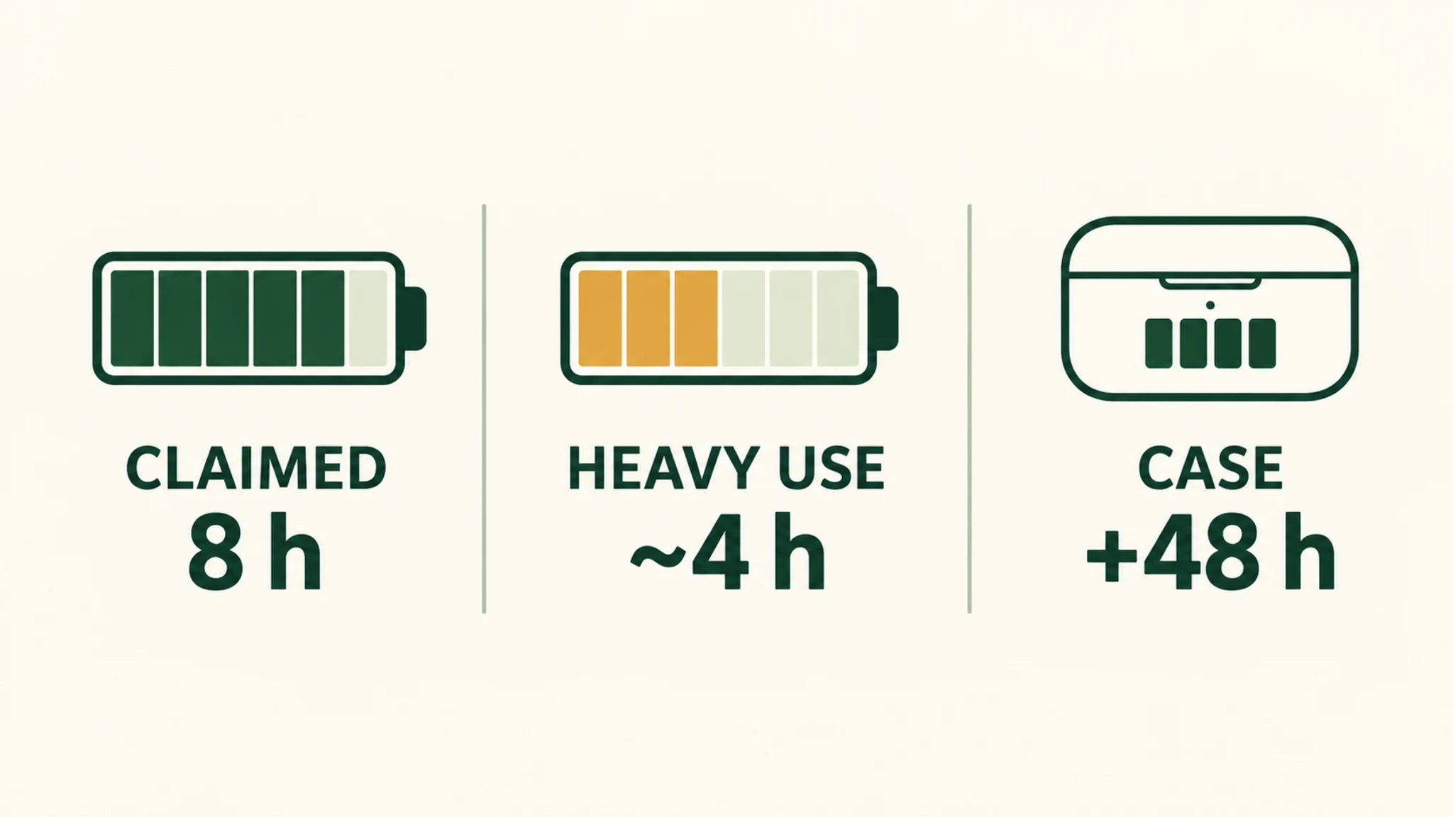 Claimed versus heavy-use battery figures with case reserve