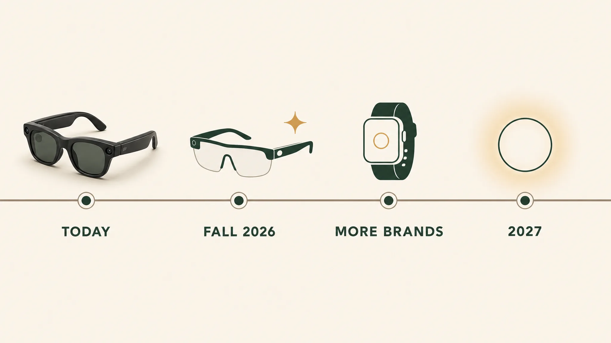 Editorial timeline from today's camera glasses through the fall 2026 platform wave to 2027