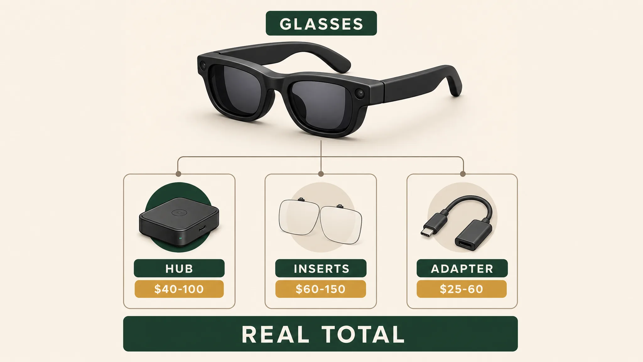 Budget infographic stacking glasses, hub, inserts, and adapter into a real total