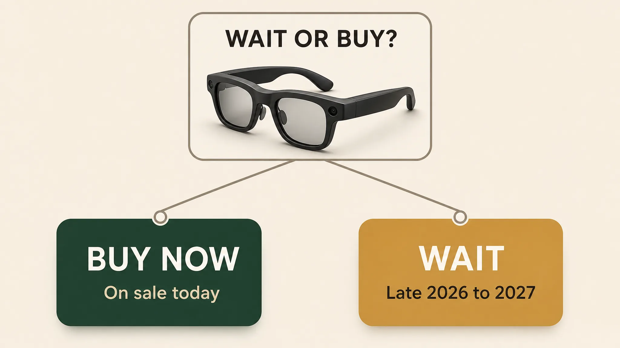 Decision diagram branching from smart glasses into a green buy-now card and an amber wait card