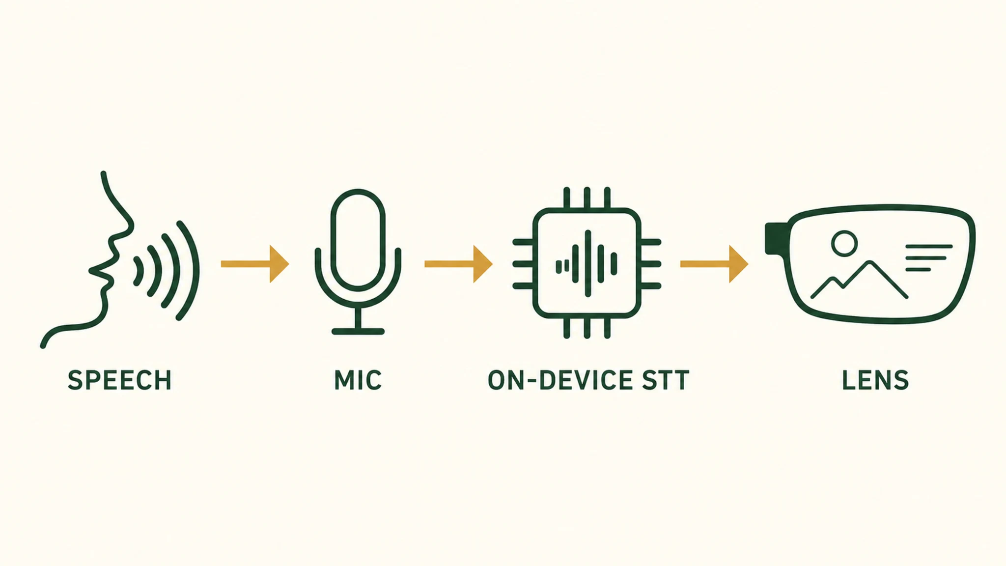 Speech to microphone to transcription to lens pipeline