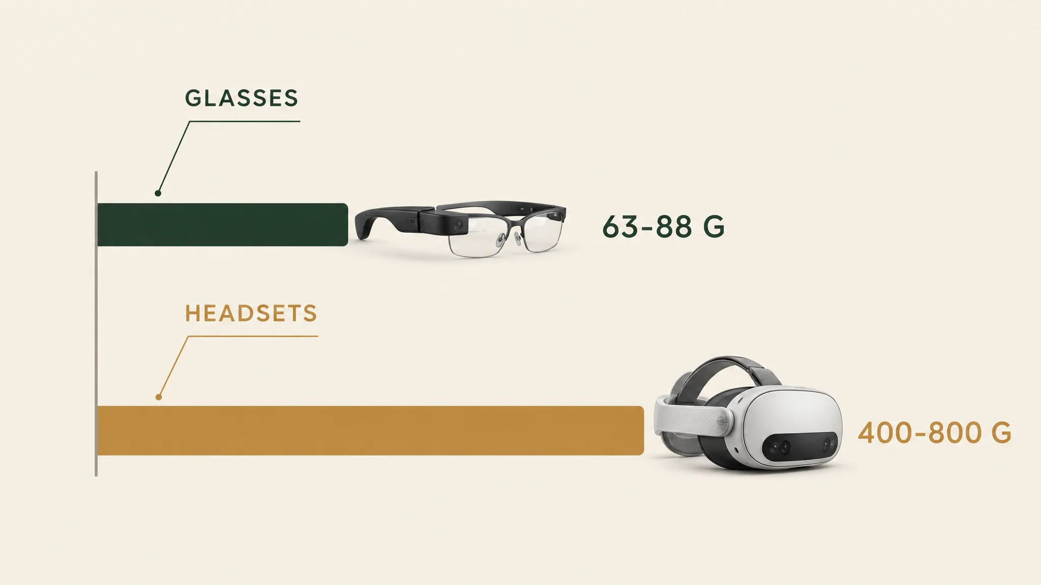 Bar diagram comparing 63-88 gram glasses against 400-800 gram headsets