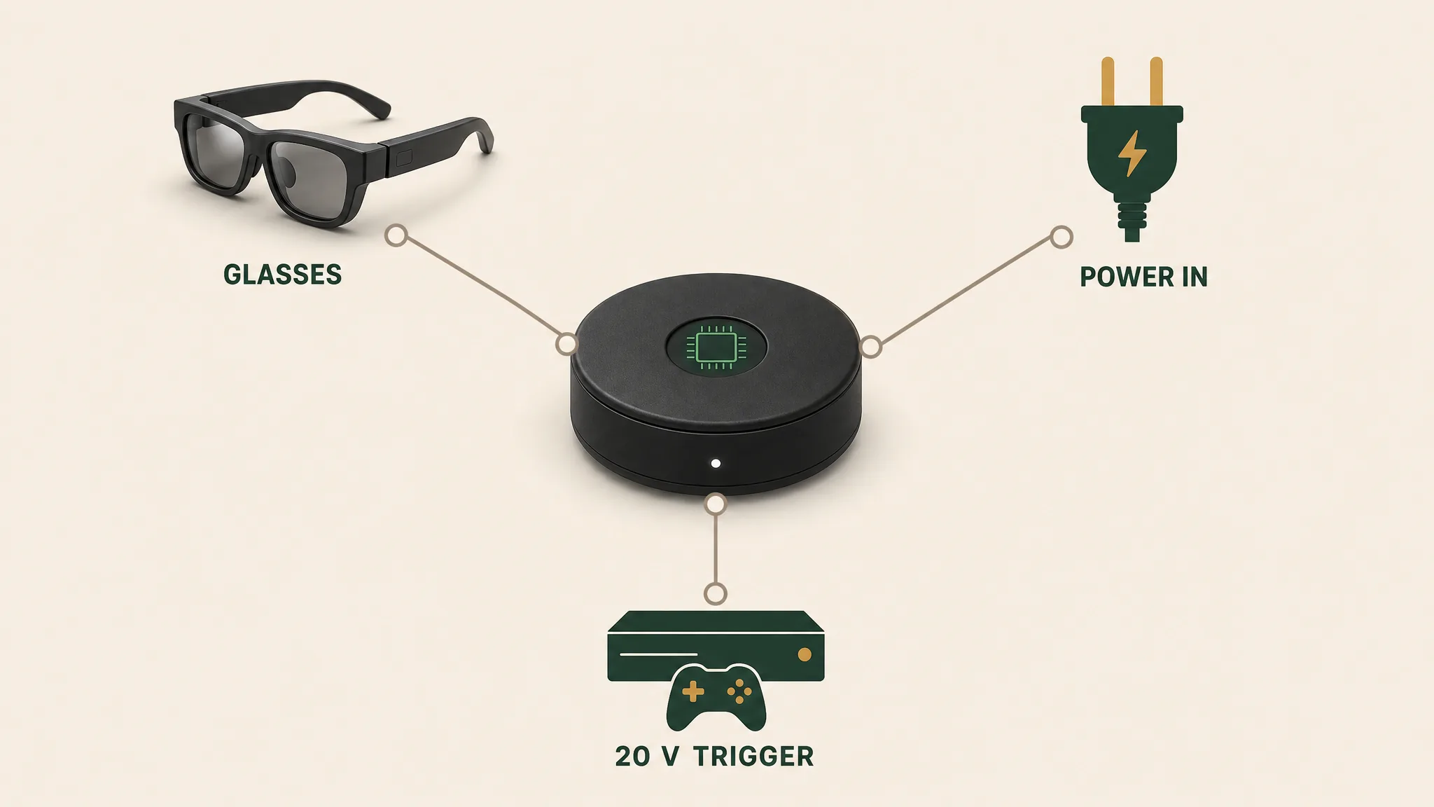 Signal-path diagram of a powered hub feeding glasses, power, and a console trigger