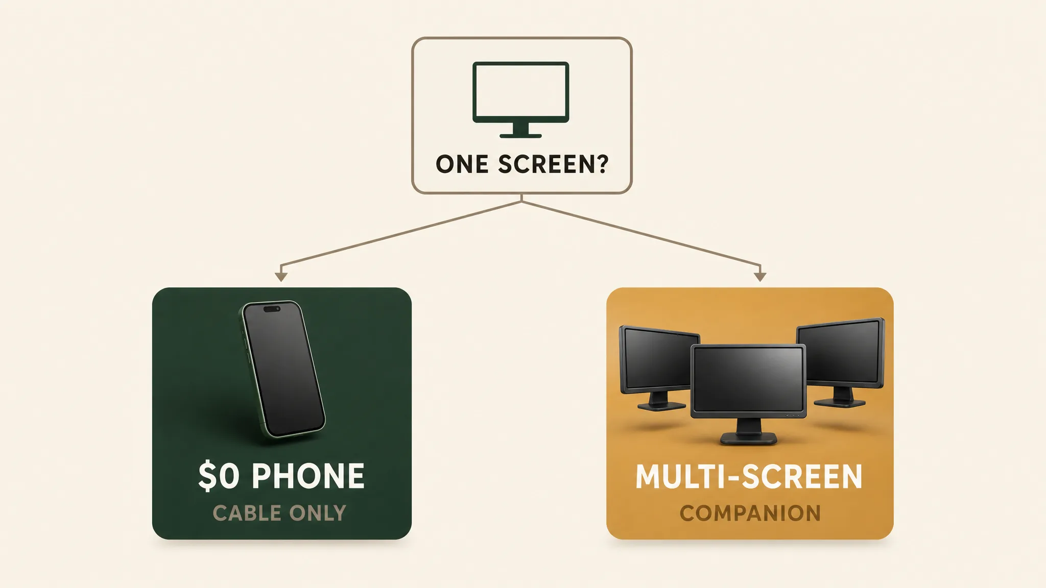 Gate diagram branching one-screen buyers to the phone path and multi-screen buyers to a companion