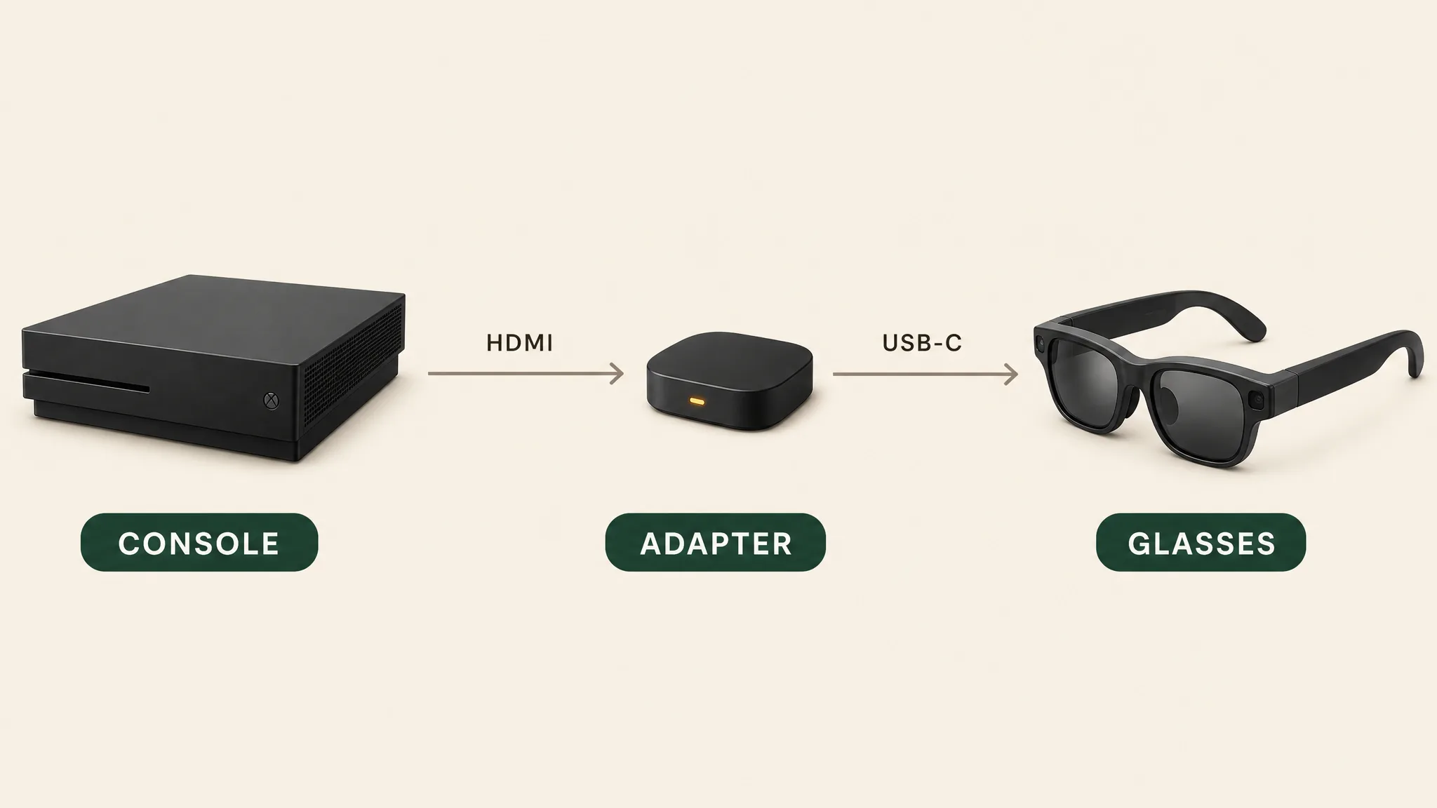 Signal chain diagram from console through HDMI adapter to display glasses