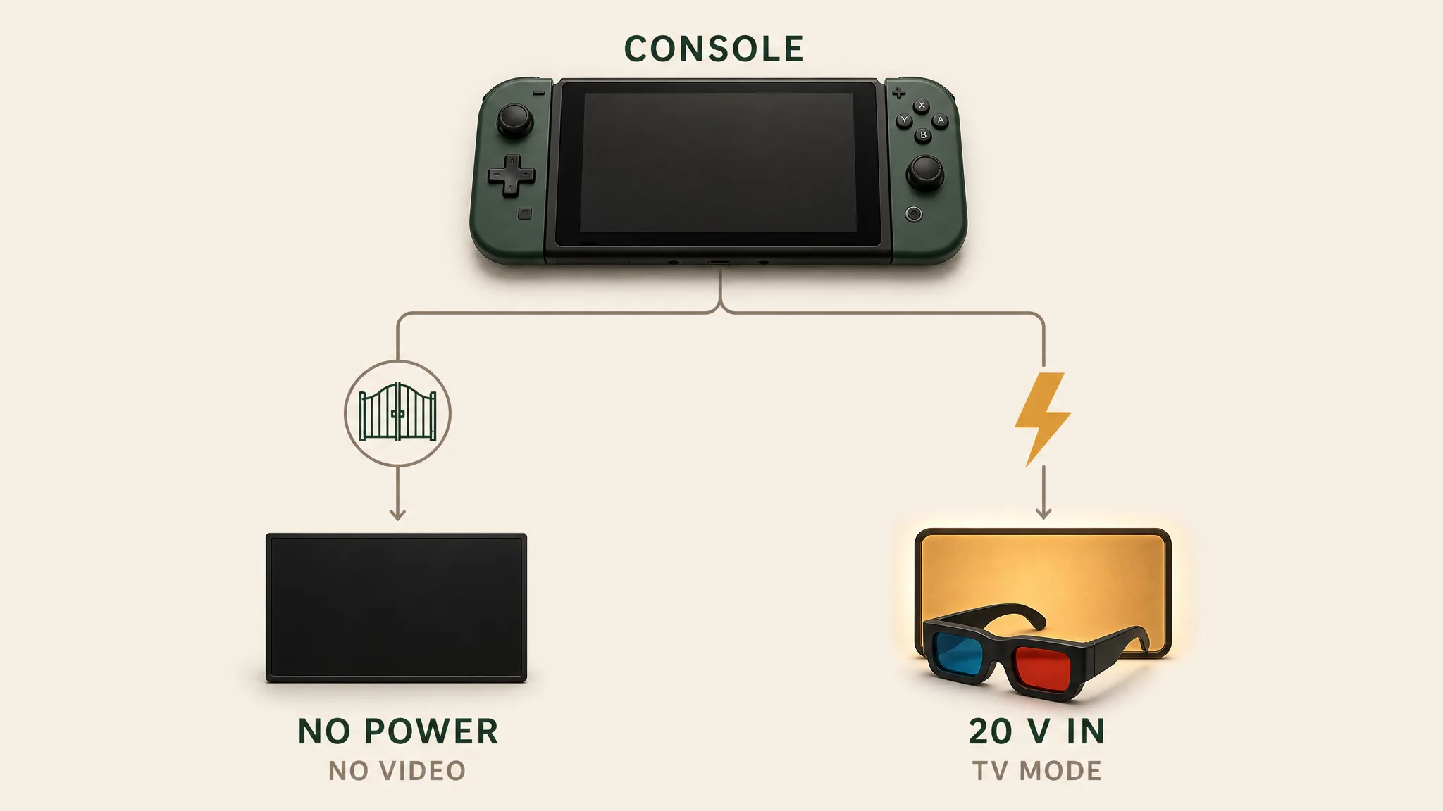 Gate diagram showing no power producing no video and 20 volts unlocking TV mode