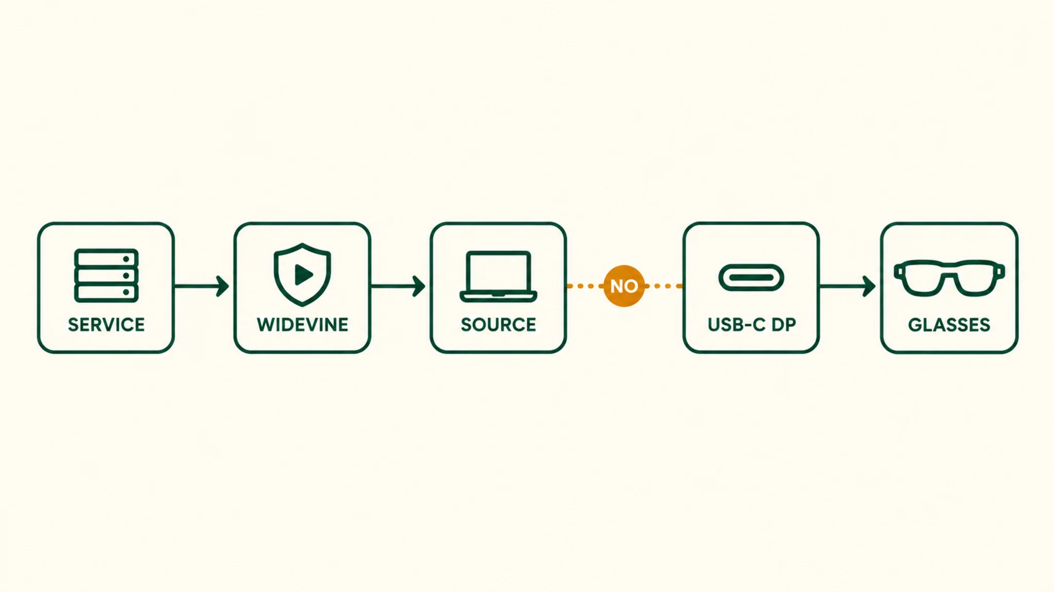 Streaming chain from service to glasses with one blocked link