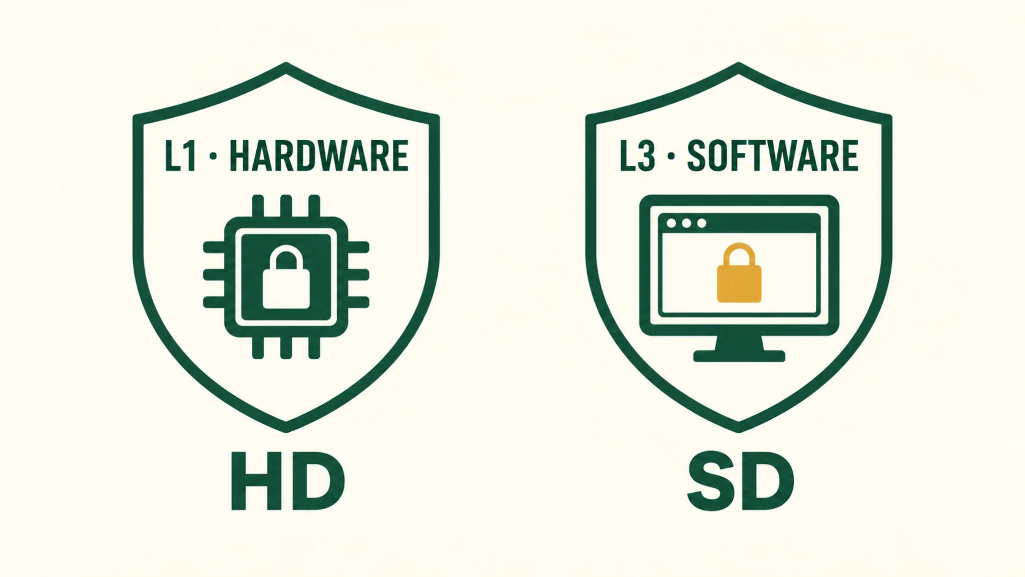 Widevine L1 and L3 protection levels compared
