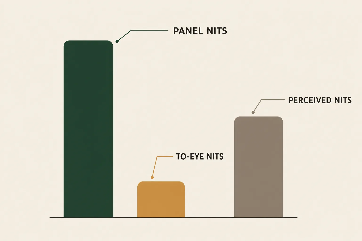 Three-bar infographic comparing panel, to-eye, and perceived brightness measurements