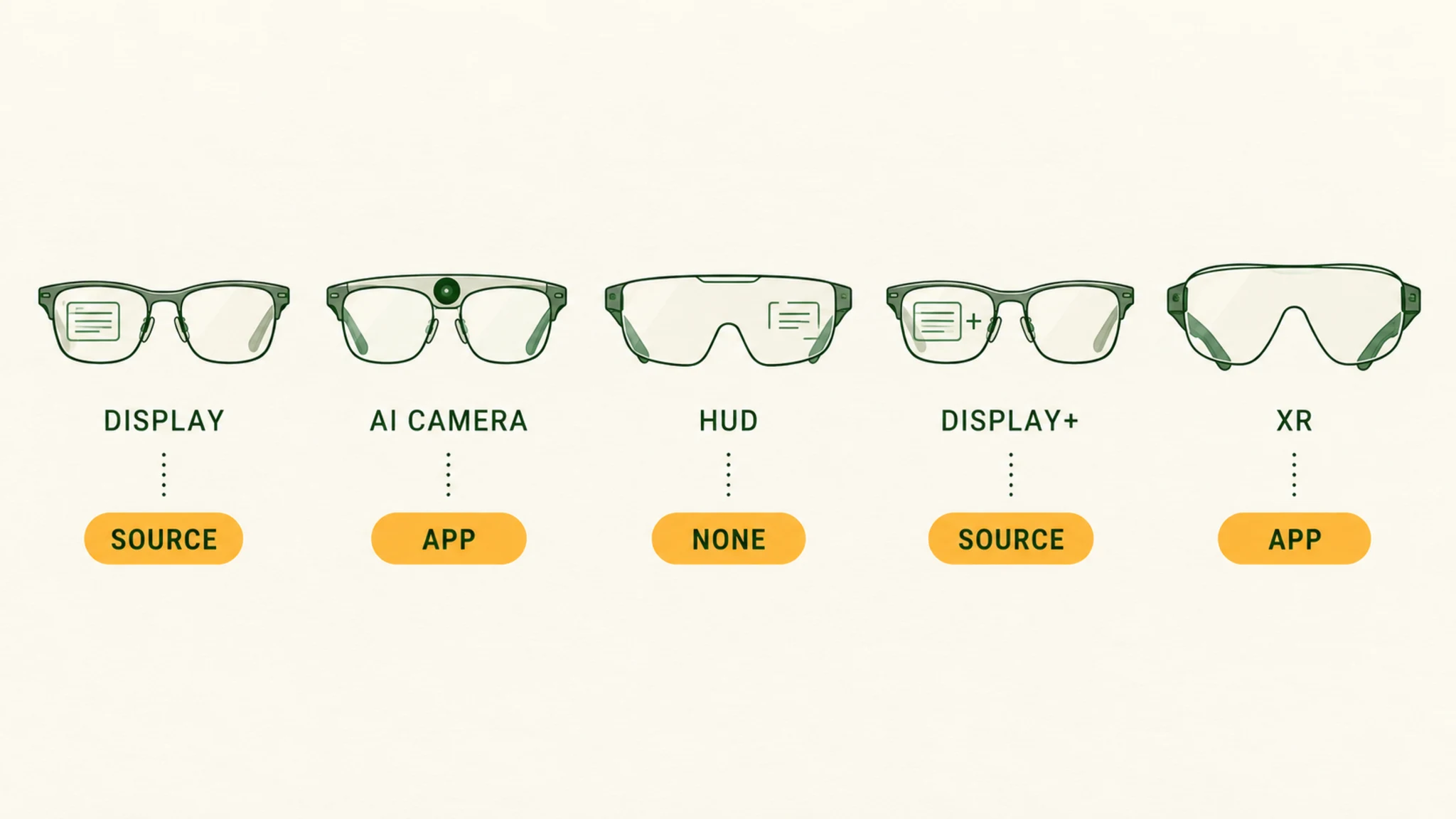 Five glasses categories and their phone dependencies