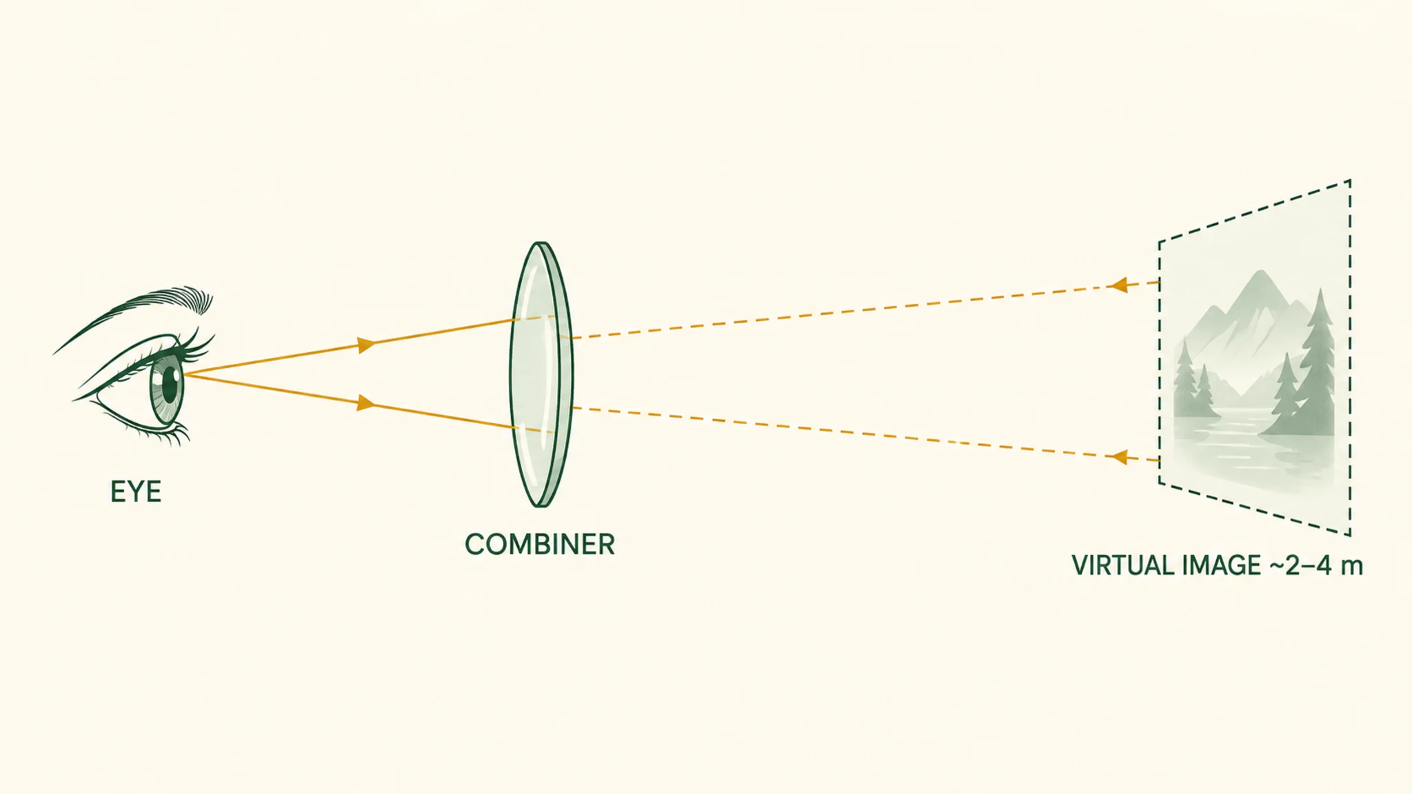 Eye to combiner to distant virtual image path