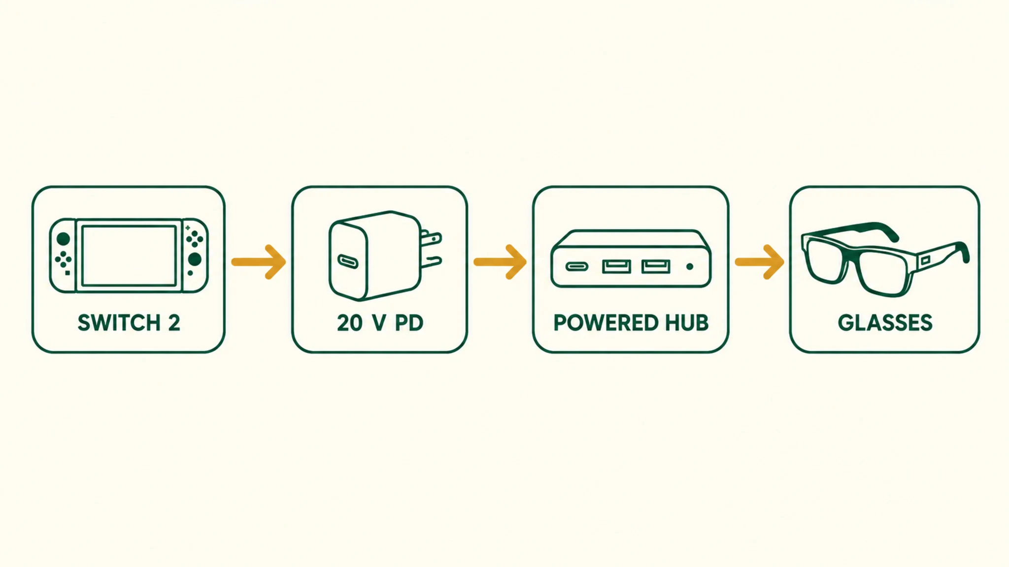 Switch 2 to powered hub to glasses power path
