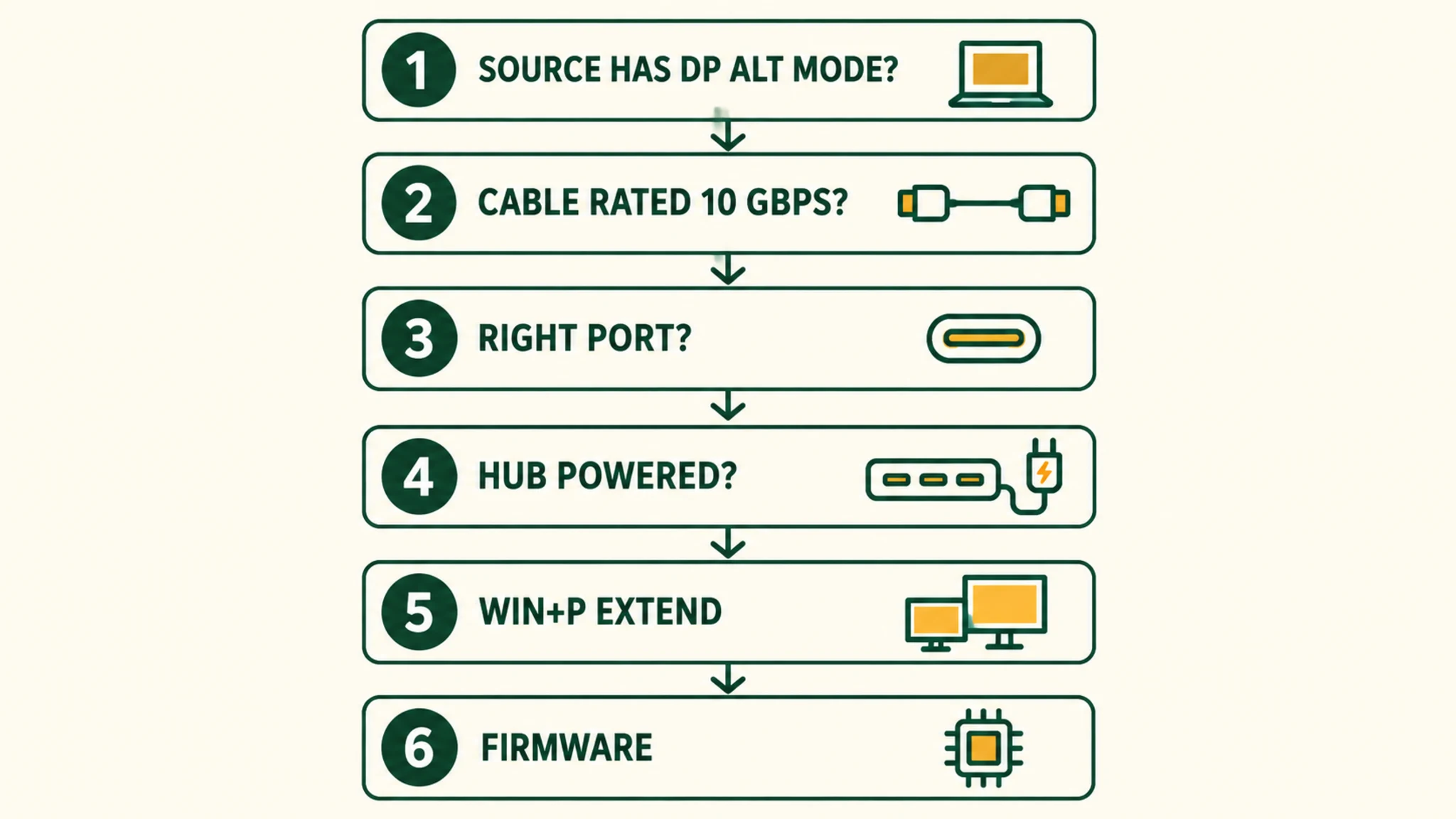 Six-step no-signal diagnostic ladder