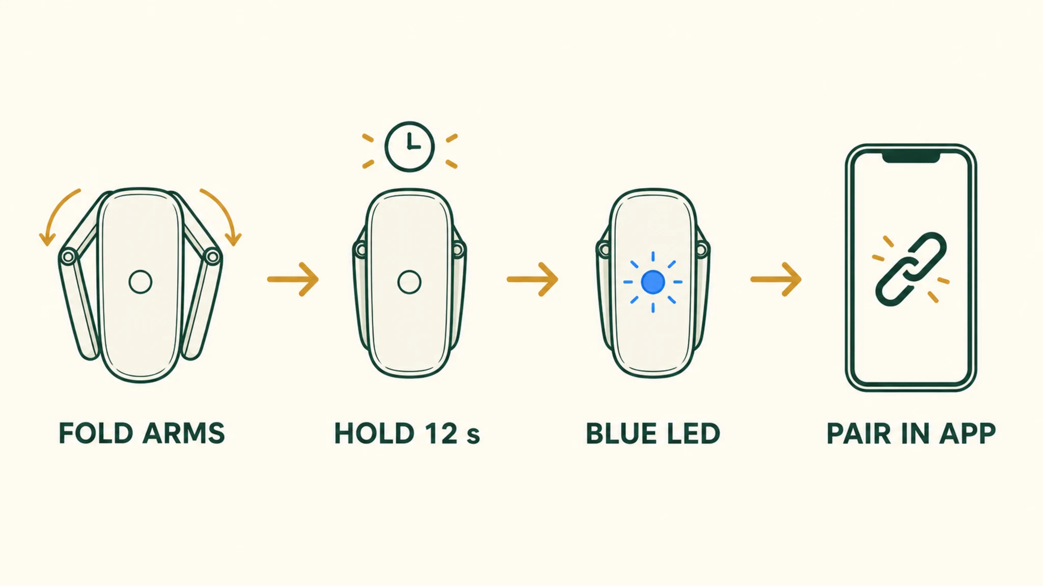 Four-step pairing flow from folding arms to app pairing