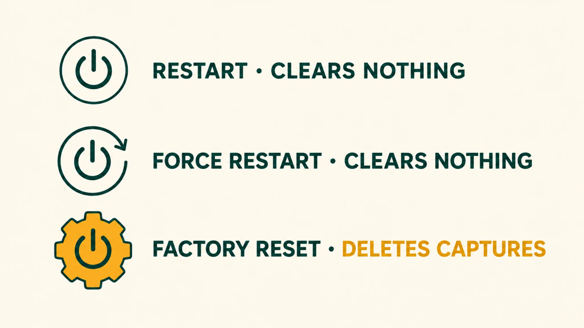 Three reset levels and what each clears